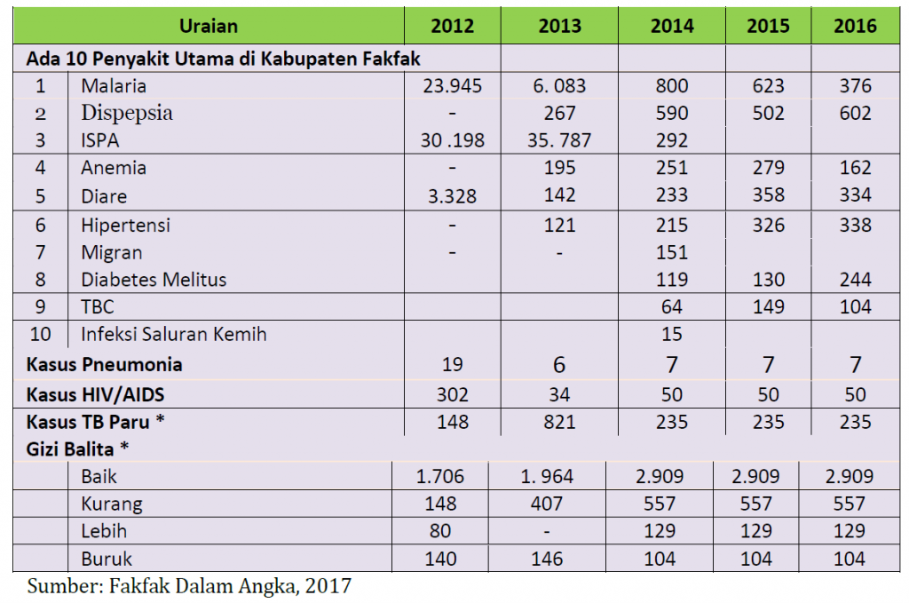 Kondisi Sosial Budaya - Pemerintah Kabupaten Fakfak