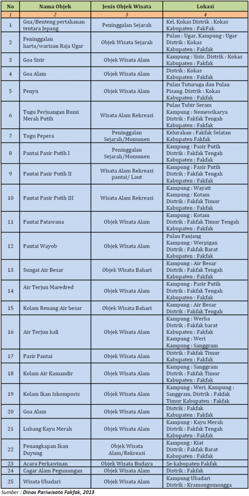 Daftar tempat wisata kabupaten Fakfak
